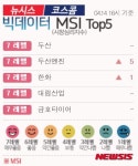 씨유 두산동국 | [빅데이터MSI]빅데이터MSI 유망주 두산엔진·동국제강·금호타이어·LS산전 상승마감