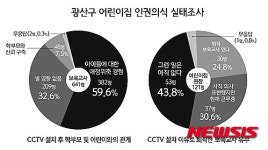 광주 광산구 어린이집 인권의식 실태조사