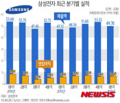 삼성전자 1분기 어닝 서프라이즈…휴대폰·반도체가 끌었다