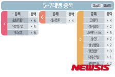 [빅데이터MSI]빅데이터MSI 톱5…남양유업·삼성전기·코웨이·삼성물산·풍산