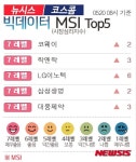 [빅데이터MSI]빅데이터MSI 톱5…코웨이·락앤락·LG이노텍·삼성생명·대웅제약