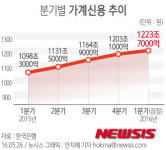 [그래픽] 분기별 가계신용 추이