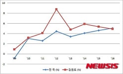 올림픽효과 널뛰던 땅값…유치 5년만에 안정세