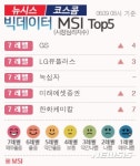 [빅데이터MSI]빅데이터MSI 톱5…GS·LG유플러스·녹십자·미래에셋證·한화케미칼