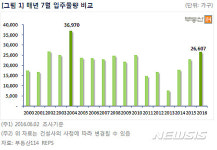 내달 아파트 입주 2만6607가구…2004년 이후 7월 중 최대