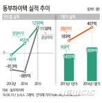 [재도약 기업②]만년적자 동부하이텍, 16년 만에 빛 보다