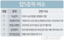 [빅데이터MSI]빅데이터MSI 톱5…녹십자·넥센타이어·한일시멘트·강원랜드·한진중공업