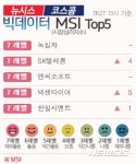 [빅데이터MSI]빅데이터 유망주, 넥센타이어·강원랜드 상승 마감
