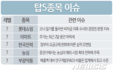 [빅데이터MSI]빅데이터MSI 톱5…롯데쇼핑·이마트·농심·한전·부광약품