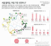 서울시민이 자주 찾는 둘레길은 북한산 코스