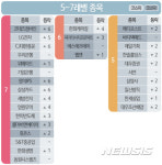 [빅데이터MSI]빅데이터MSI 톱5…LG전자·CJ대한통운·우리은행·기업은행·삼성카드