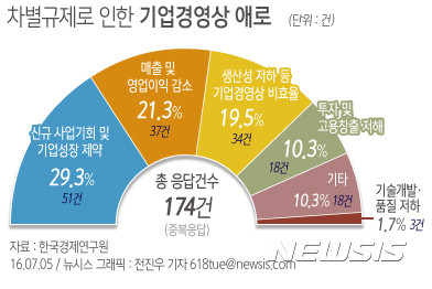 최태원 회장, 기업 성장시 차별적 규제 피해야 강조