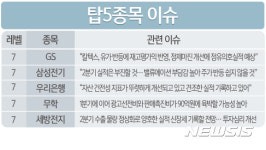 [빅데이터MSI]빅데이터MSI 톱5…GS·삼성전기·우리은행·무학·세방전지