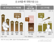 [그래픽]신 소비층 40·50대 매출 상승