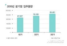 3분기 8만4000여가구 입주…전년比 48%↑