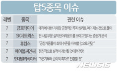 [빅데이터MSI]빅데이터MSI 톱5…금호타이어·SK네트웍스·휴켐스·에이블씨엔씨·현대엘리베이터