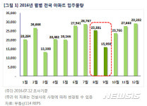 8월 2만5000여가구 입주…9월보다 많아