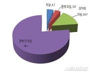 100세 이상 고령자 8할, 평생 금주·금연