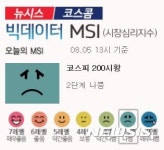 [빅데이터MSI]5일 오후 1시 주식시장 심리 1단계→2단계 상승