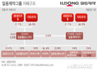 [그래픽] 일동제약그룹 지배구조