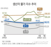 [그래픽] 생산자 물가 지수 추이