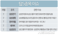[빅데이터MSI]빅데이터MSI 톱5…삼성전기·삼성생명·한미약품·NAVER·삼성SDS