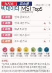 [빅데이터MSI]빅데이터MSI 톱5…현대글로비스·현대그린푸드·S&T중공업·아이에스동서·동아에스티