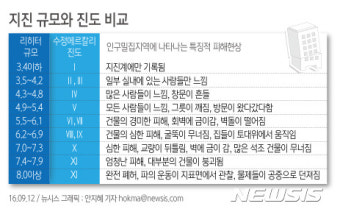 지진 규모 5.8 위력은…'사람들 뛰어나오고 부실 건축물은 상당 피해