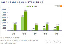 10월 전국 2만여가구 입주…전월 比 22.8%↑