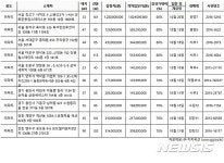 [추천 부동산경매]서울 흑석한강푸르지오 84㎡ 최저가 5억8320만원