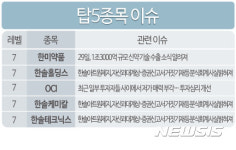 [빅데이터MSI]빅데이터MSI 톱5…한미약품·한솔홀딩스·OCI·한솔케미칼·한솔테크닉스