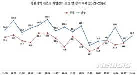 창원 제조업체, 4분기도 경기침체 지속 전망