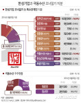 [그래픽]한성기업과 극동수산 오너일가 지분