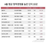 부산 명륜자이 청약경쟁률 523.56대 1…올해 최고