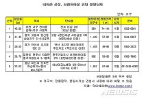 4분기 네티즌 선호도 1위 단지는 관저 더샵 2차