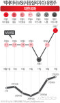 [빅데이터MSI유망주] 대한유화 울산공장 1066억 설비투자…고부가제품 판매 늘려 시장 확대