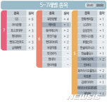 현대그린푸드현대위아창원카페 | [빅데이터MSI]빅데이터MSI 톱5…GS·우리은행·포스코대우·현대위아·현대그린푸드