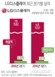 [종합]LG디스플레이, 업계 경쟁심화 불구 18분기 영업익 흑자달성