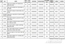 [추천 부동산경매]방배아이파크 125㎡ 최저가 7억7600만원