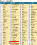 노스페이스, 2016 대한민국 100대 브랜드 의류·패션 업계 1위