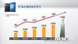 KT&G, 제53회 무역의 날 7억불 수출탑 수상