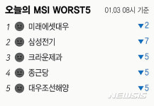 [빅데이터MSI]시장심리 톱5…쌍용차·대한항공·LG디스플레이·일진머티리얼즈·S-Oil