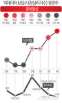 [빅데이터MSI유망주]롯데칠성 제2맥주공장 신설, 연간 30만㎘ 생산