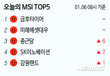 [빅데이터MSI]시장심리 톱5…금호타이어·미래에셋대우·종근당·SK이노베이션·강원랜드