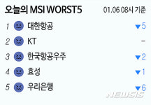 삼중카랜드금호타이어 | [빅데이터MSI]시장심리 톱5…금호타이어·미래에셋대우·종근당·SK이노베이션·강원랜드