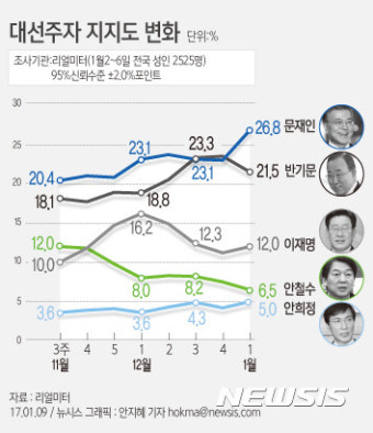 [그래픽] 대선주자 지지율 변화 (리얼미터 조사)