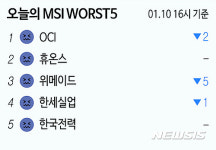 [빅데이터MSI]시장심리 톱5…삼성증권·한국타이어월드와이드·우리은행 상승 마감