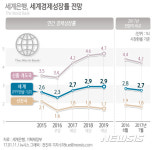 세계은행, 올해 성장률 2.8%→2.7% 하향