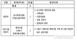 서울주택도시공사, 도시재생·해외사업 전문인력 채용