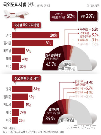 [그래픽]지난해 국외도피사범 297명 송환